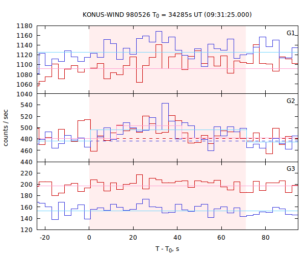 light curves