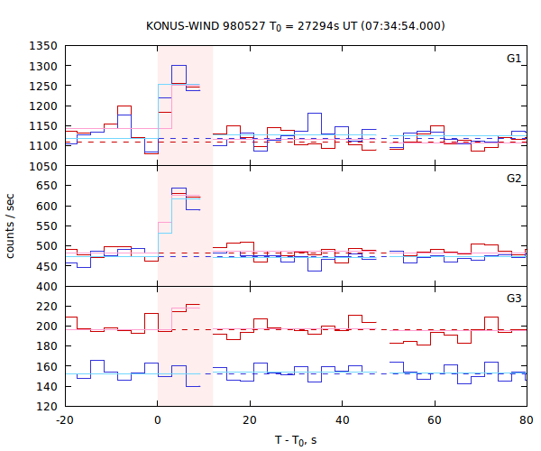 light curves