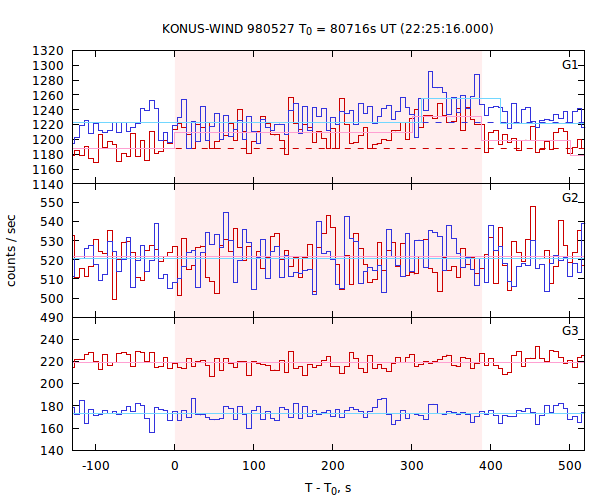 light curves