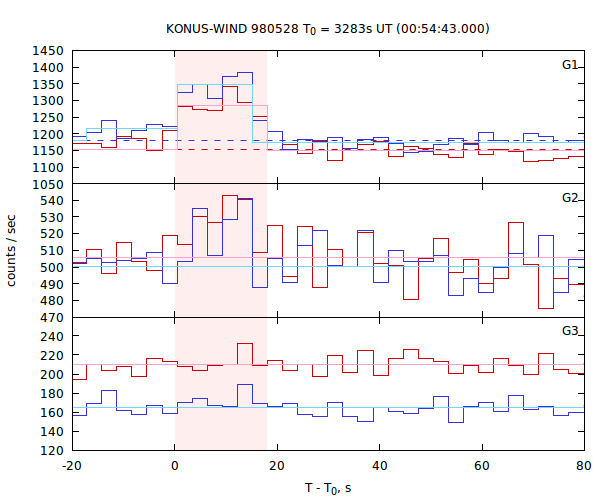 light curves