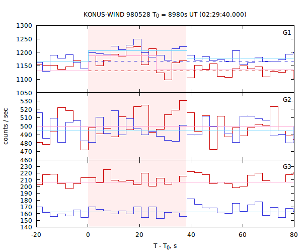 light curves