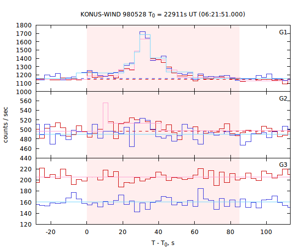 light curves