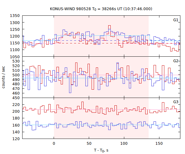 light curves