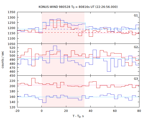 light curves