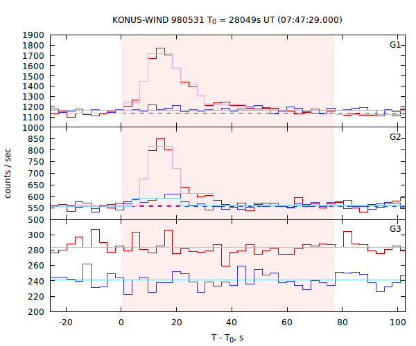light curves
