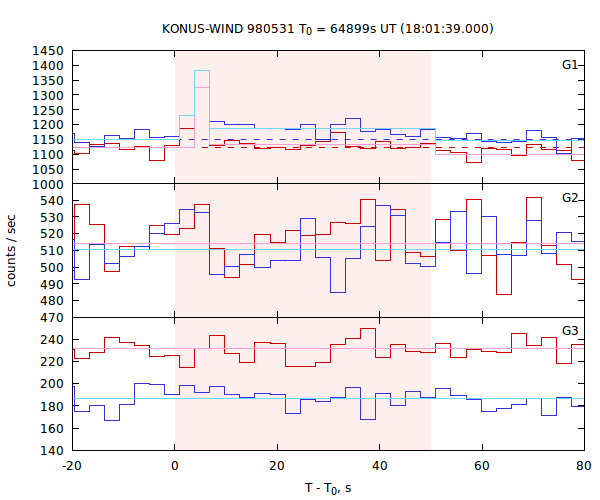 light curves