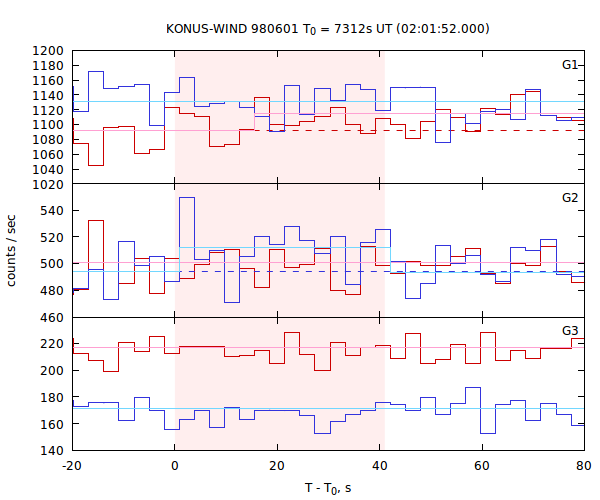 light curves