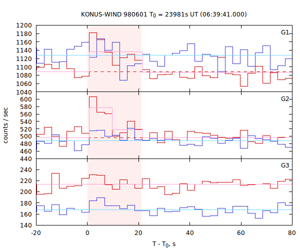 light curves