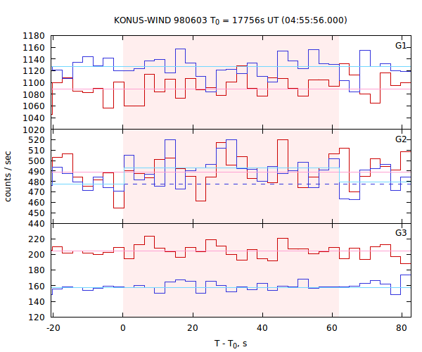 light curves
