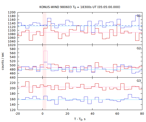 light curves