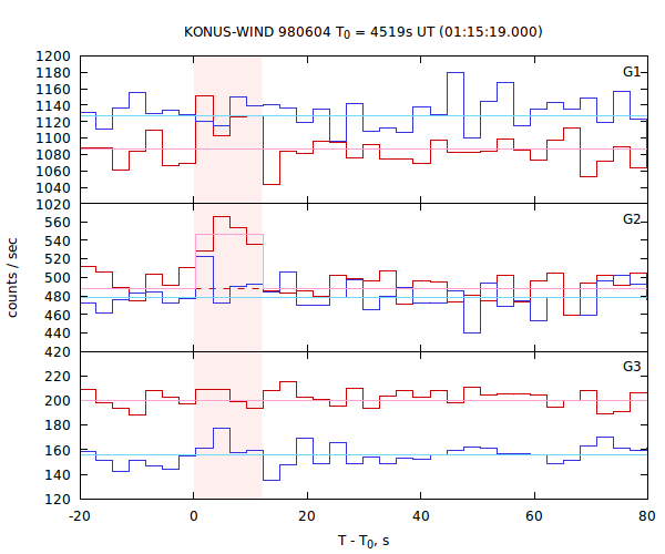 light curves