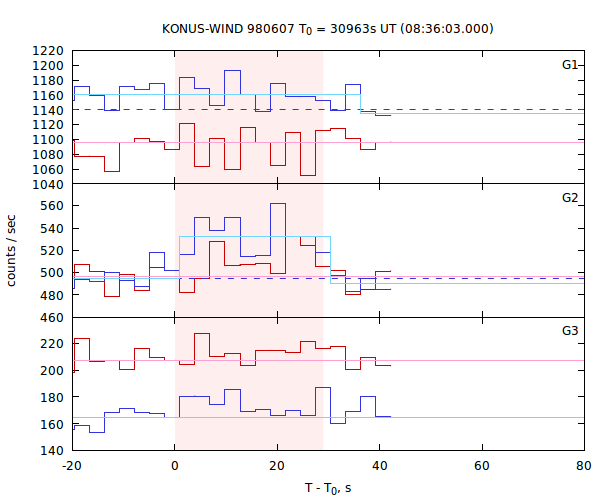 light curves