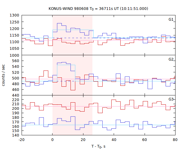 light curves