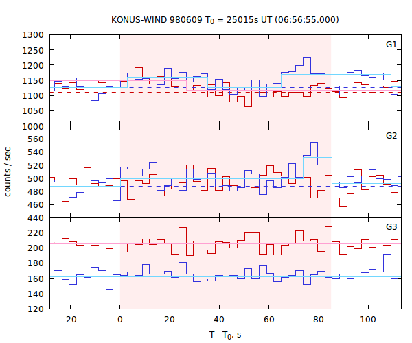 light curves