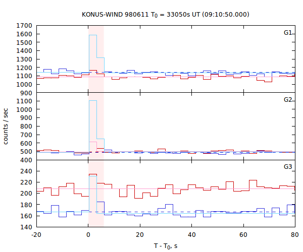 light curves