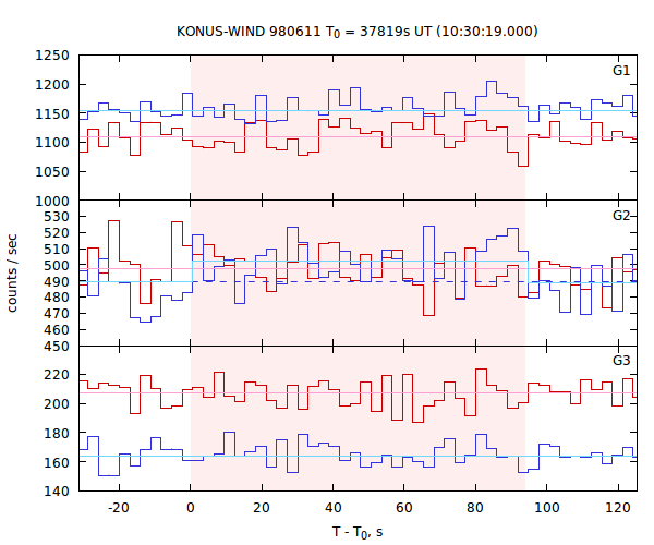 light curves