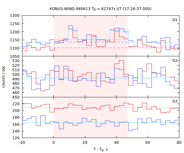 light curves