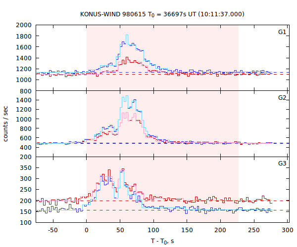 light curves
