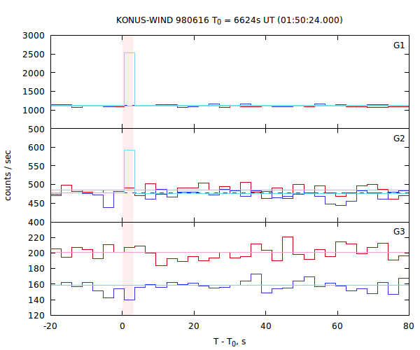 light curves