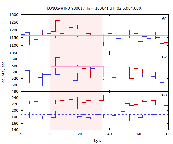 light curves