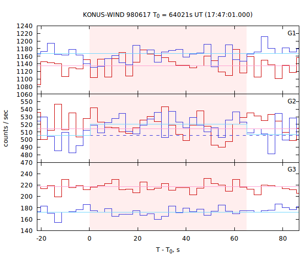 light curves