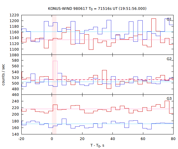 light curves