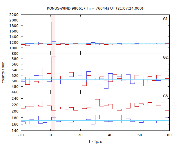 light curves