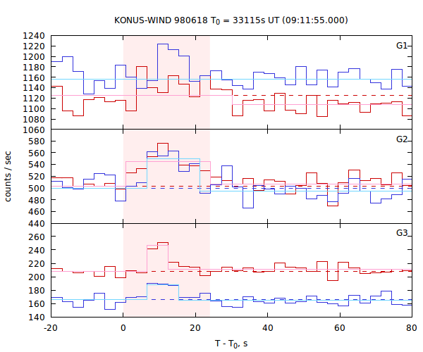 light curves