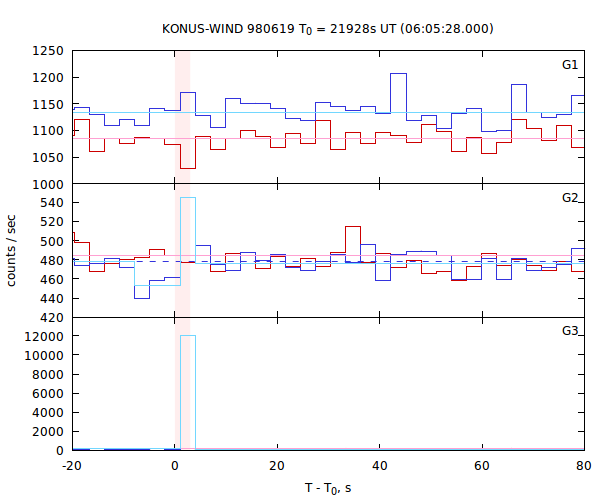 light curves