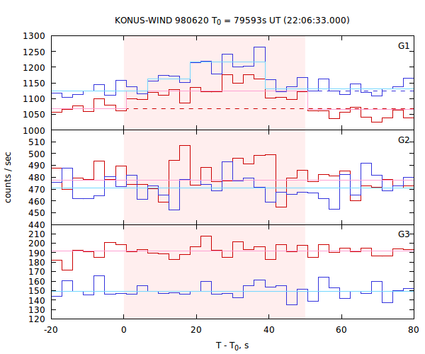 light curves