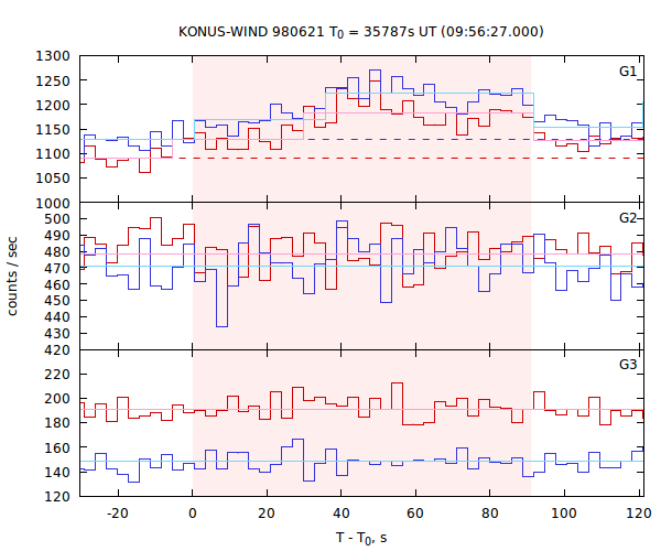 light curves