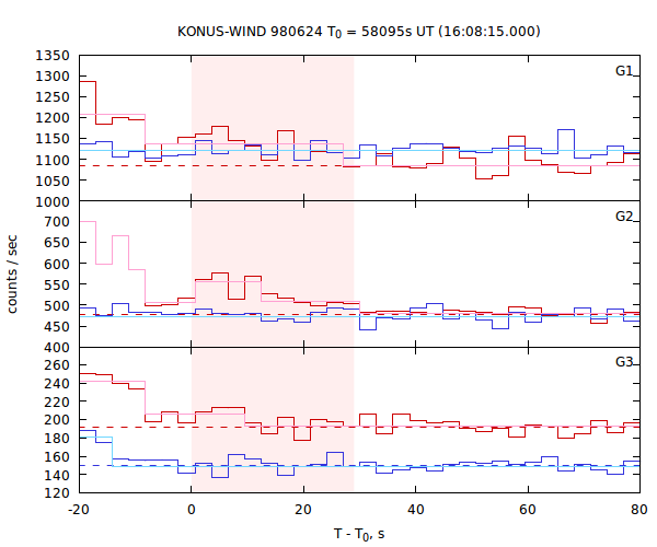 light curves