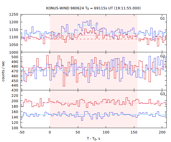 light curves
