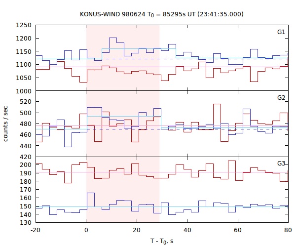 light curves