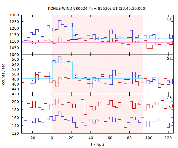 light curves