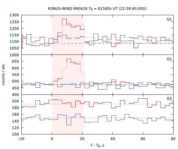 light curves