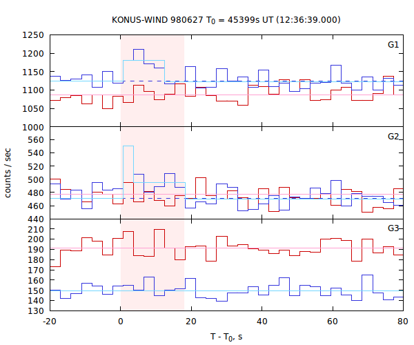 light curves