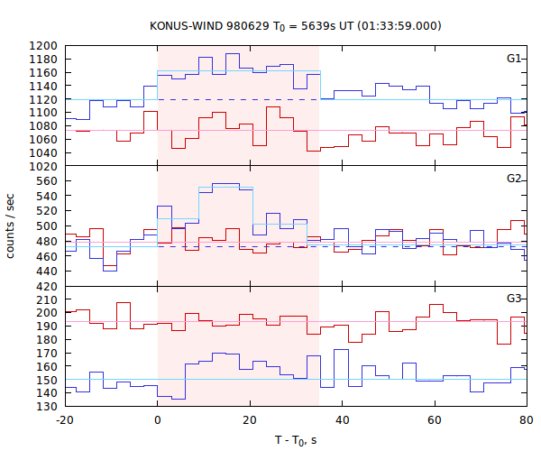light curves