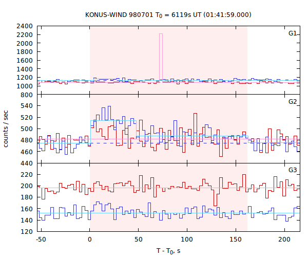 light curves