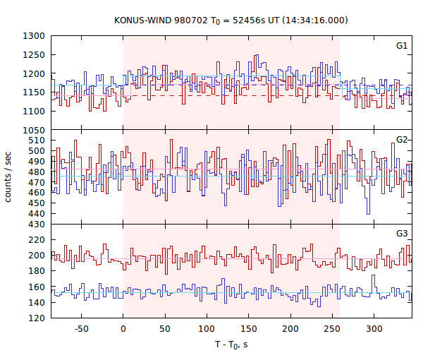light curves