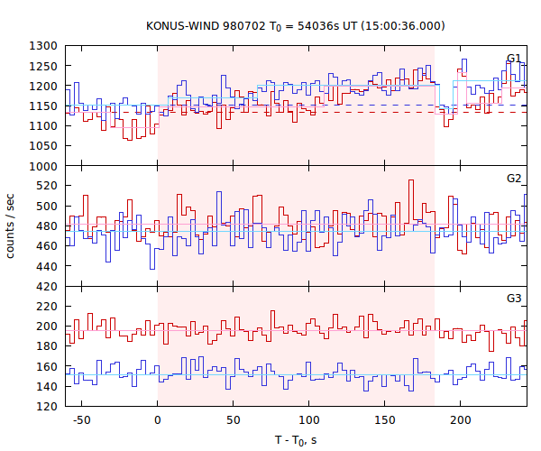 light curves