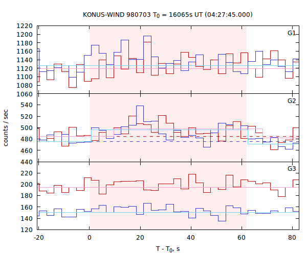 light curves
