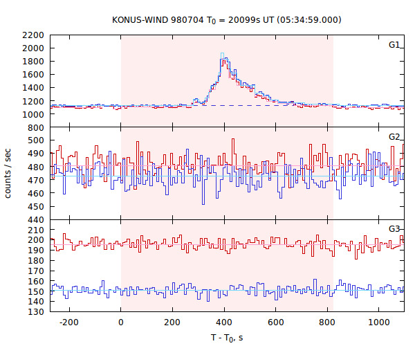 light curves