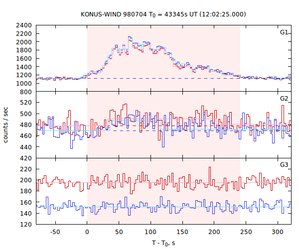 light curves