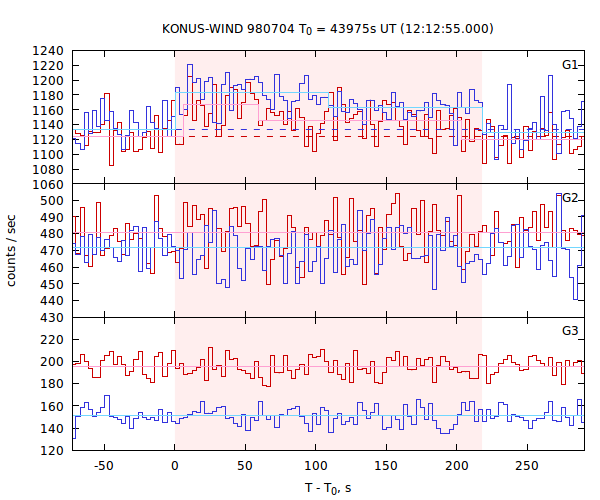 light curves