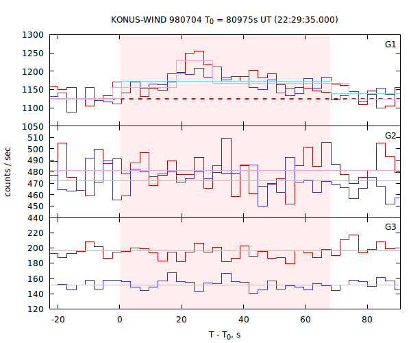 light curves