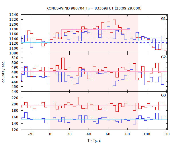 light curves