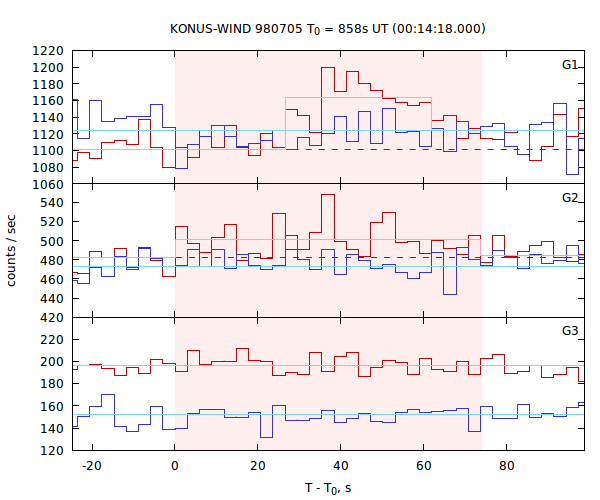 light curves