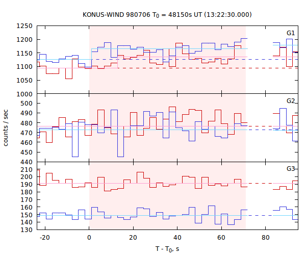 light curves