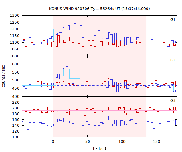 light curves